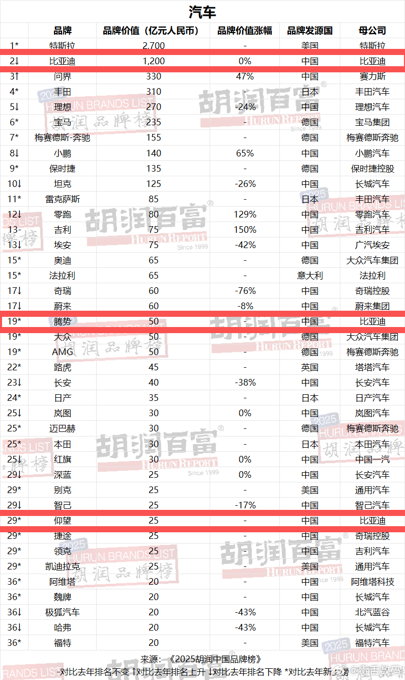 2025胡润汽车品牌榜正式发布，今年规则大改，首次纳入非国产品牌同台比拼。比亚迪