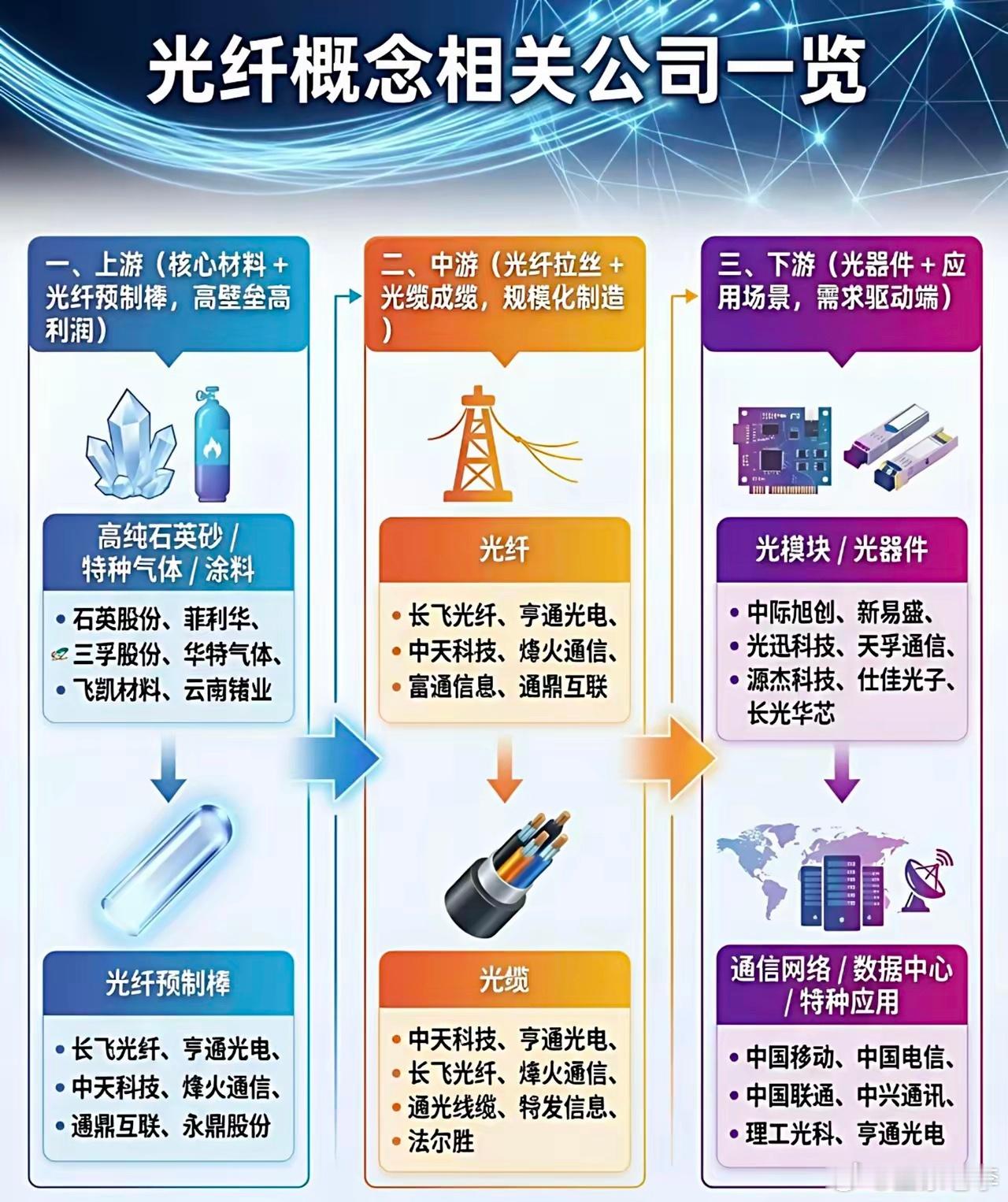 AI算力引爆光纤全产业链！上下游全受益标的完整梳理光纤概念 算力基建 A股赛道盘