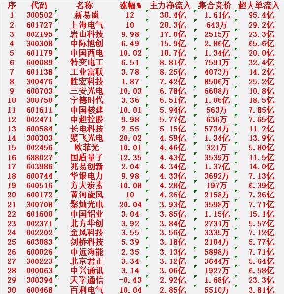3月5日上午盘，主力趁低位，大幅买入的30名单


新易盛：涨幅 +12.00%