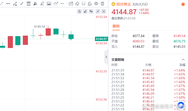 小赚30点财金汇眼k线王-唐总黄金金价