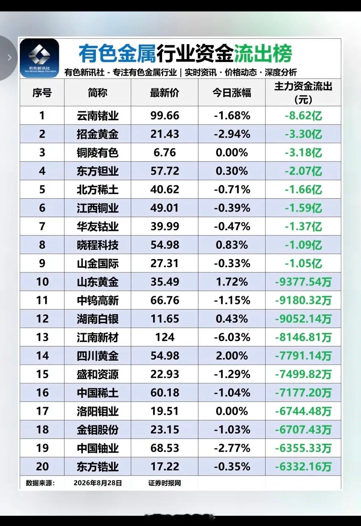 8.29  最新：  有色金属板块：资金流入流出榜！1.黄金白银贵金属，受到资金