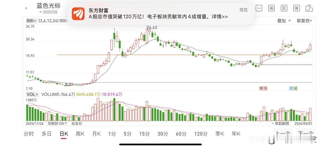 你觉得五月的股市会上涨吗五月份大盘即将到了前高的压力位，如果放量突破继续看涨，但