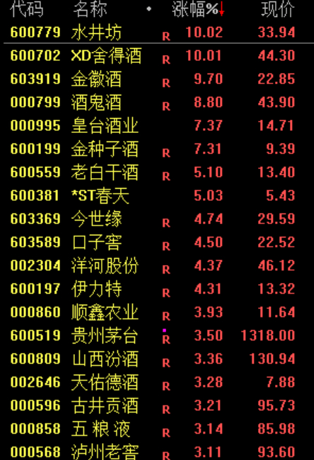 【“老登股”白酒反弹！原因：某外资行终止对消费行业的覆盖 市场解读为可能是一种底