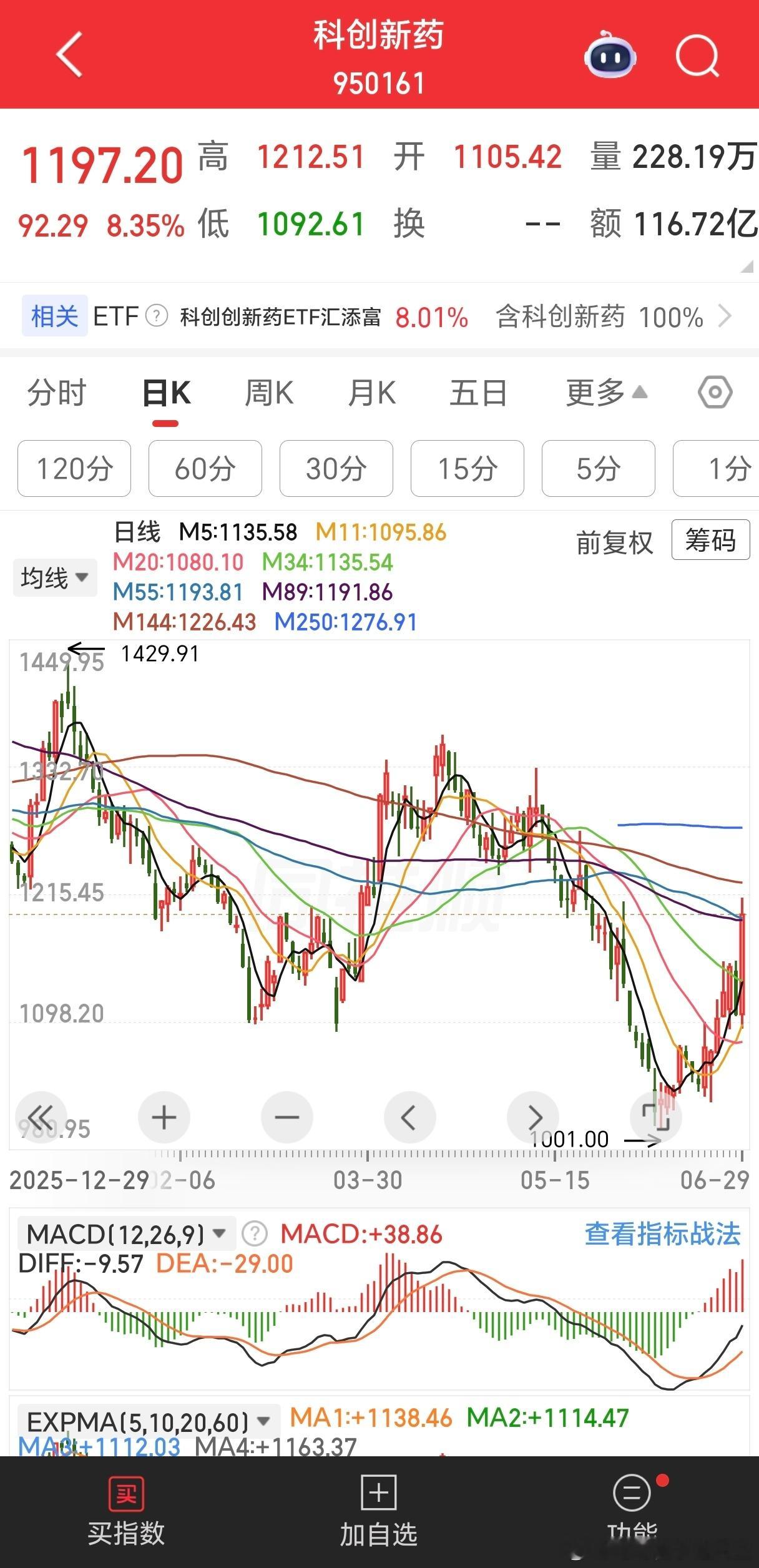 科创内部也有高低切换，比如近期比较强的科创创新药，是过去两周最强板块。 