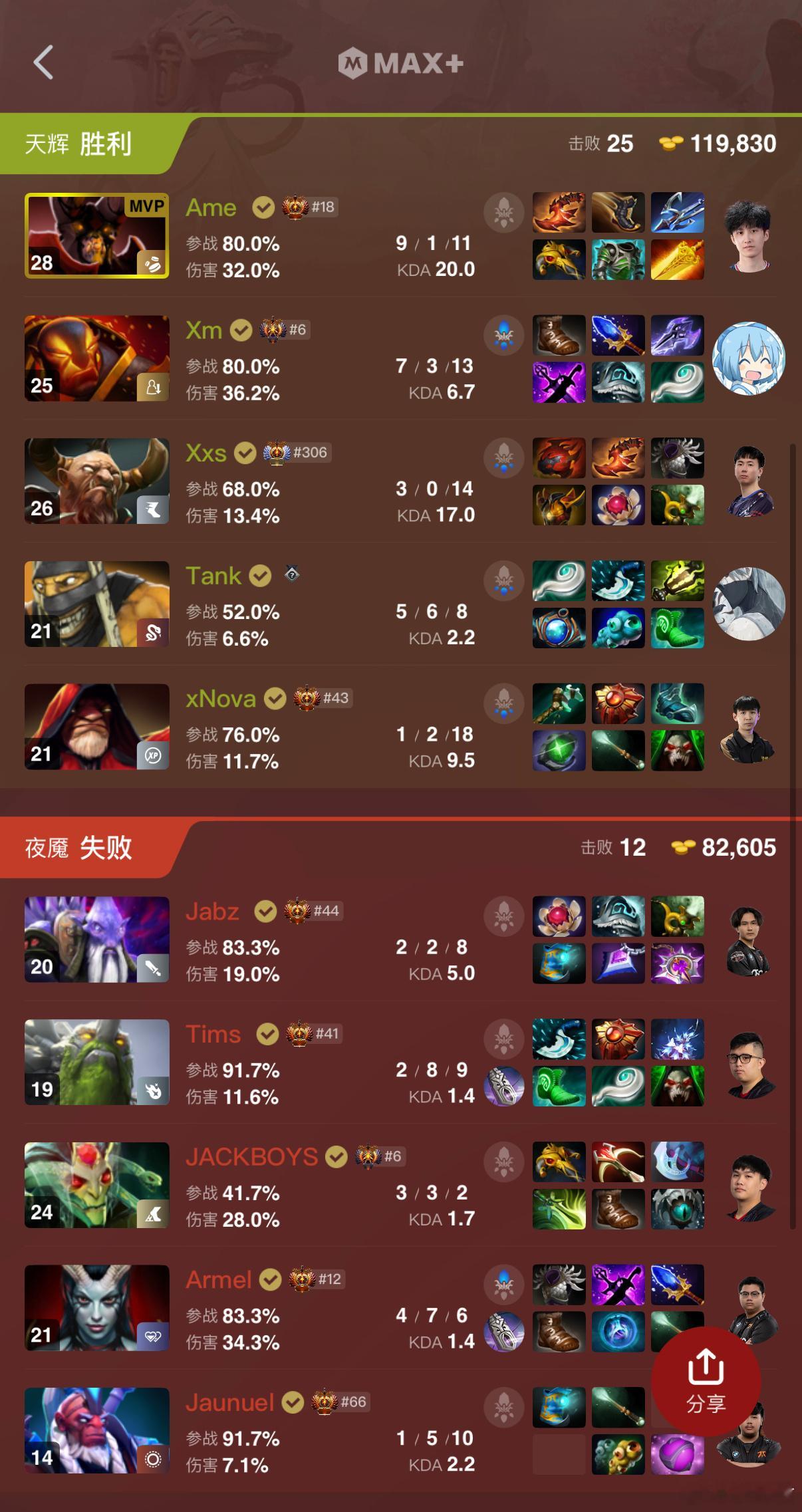 XG第二局拿下Boom，终于赢下一个Bo3了，不容易dota2dota ​​​