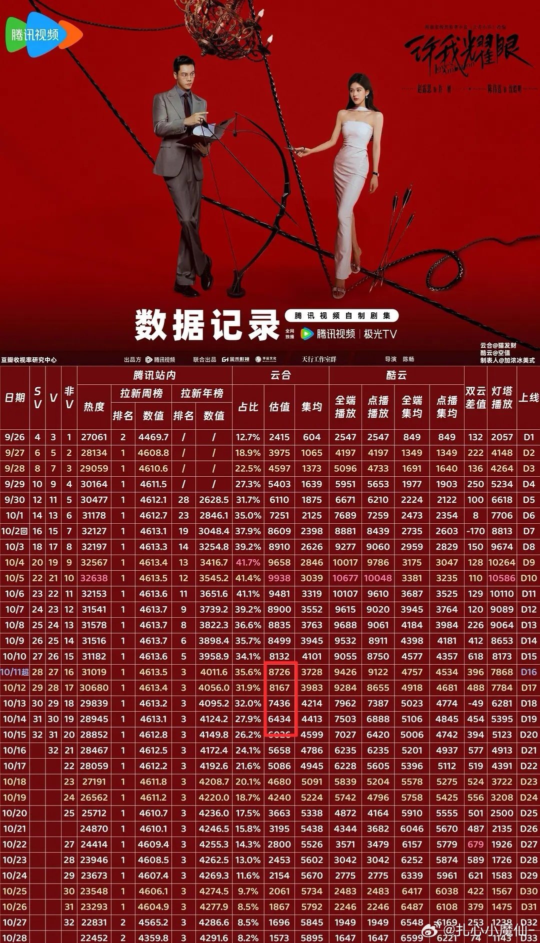 《逐玉》的数据就是很反常，按理说，全集泄露，26号超点，负面出圈，日播放量应该跌