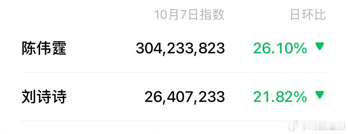 网络热度、待播剧的预约数据，陈伟霆都稳稳在刘诗诗之上。这一波合作显然男演员的综合