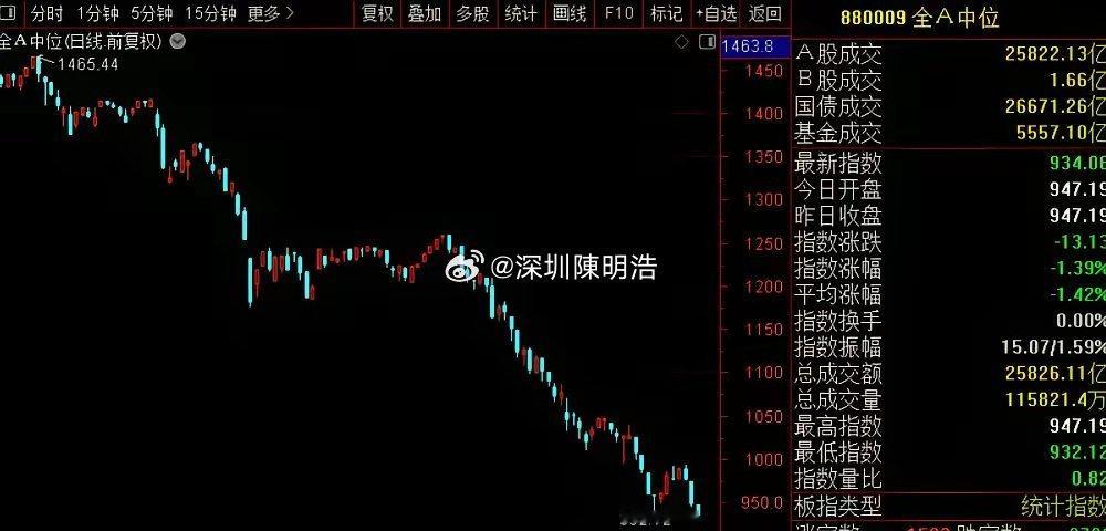 我复盘了下，现在A股最大的问题是，科技主线一直在退潮，但其他题材几乎没有能打的！