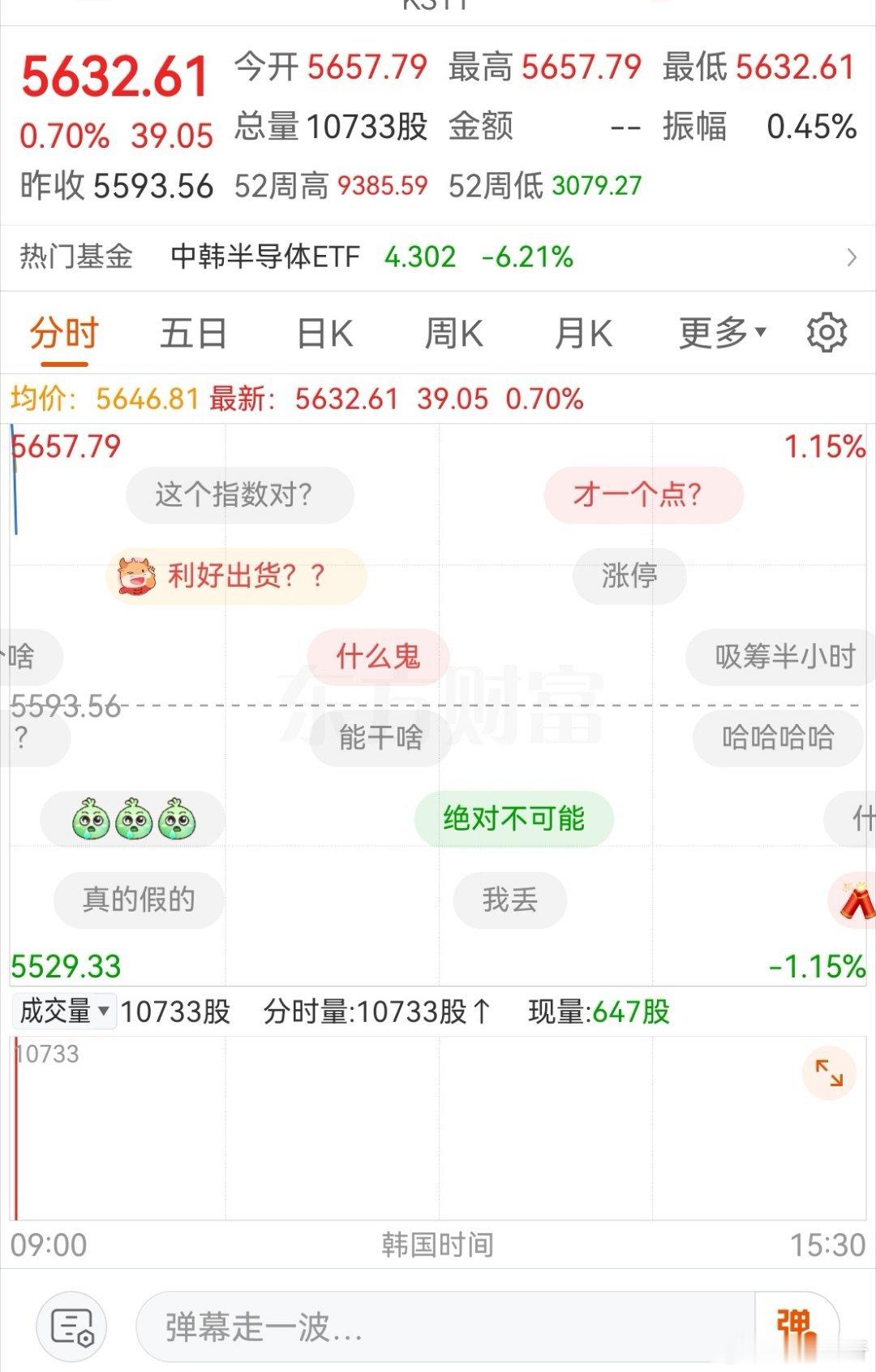 阿这！是因为我不在上海的原因吗，我怎么感觉不太正常？韩国综合指数高开1%不到！？