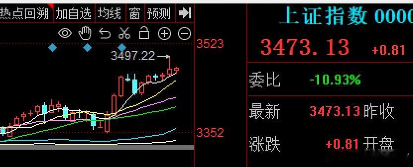近期大A就像吃了啥药似的，在银行大金融等护体下，一直很坚挺，出乎意外今天大A小幅