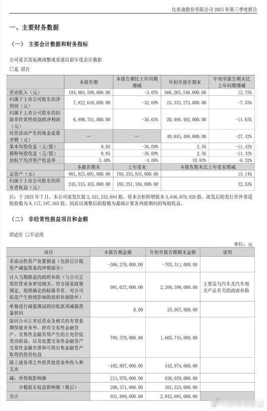 比亚迪三季度净利润78.23亿元 10月30日，从相关媒体获悉，比亚迪(0025