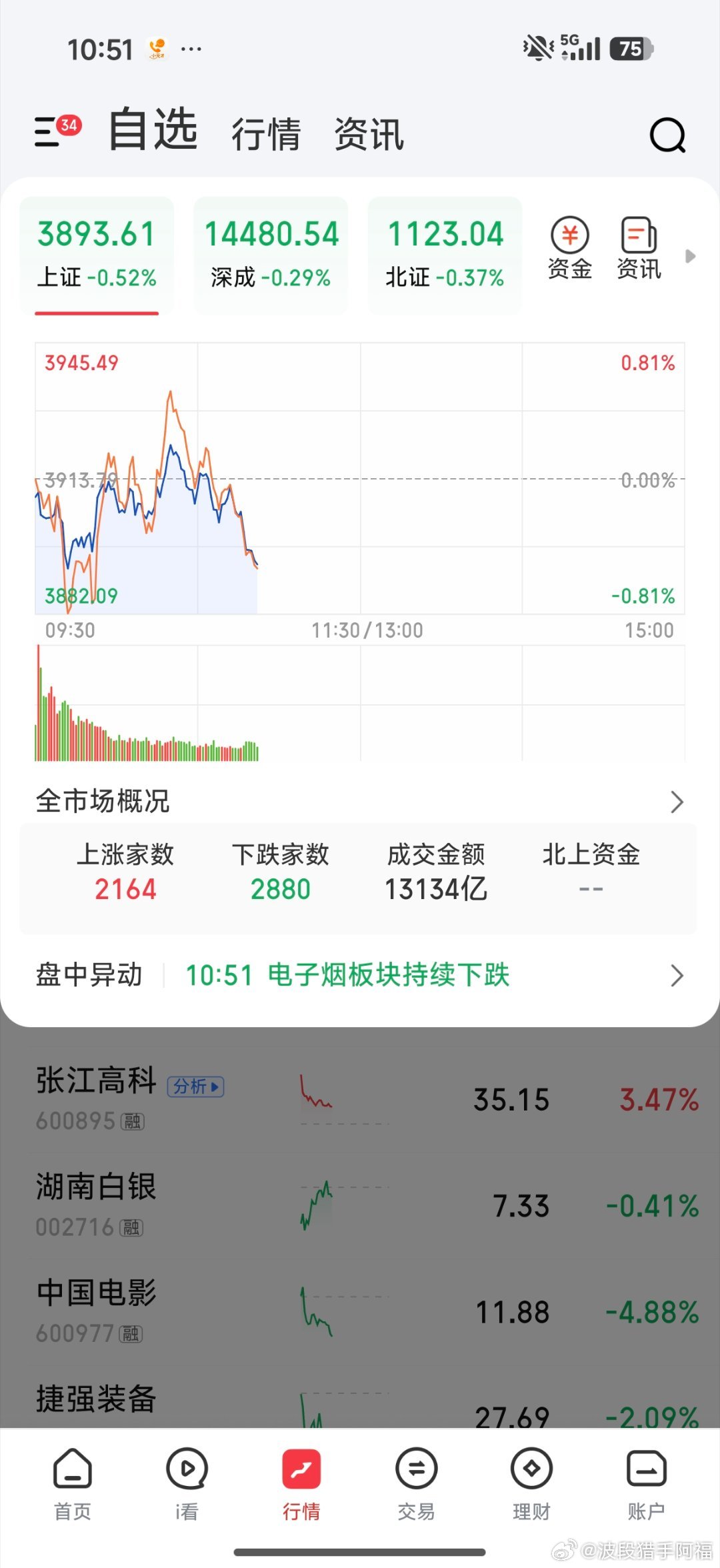 大盘小幅跳水