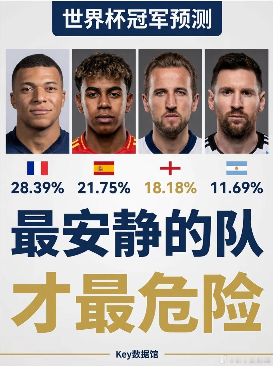 世界杯冠军预测出炉！大热必死？最安静的队。兄弟们，2026世界杯的冠军概率预测新