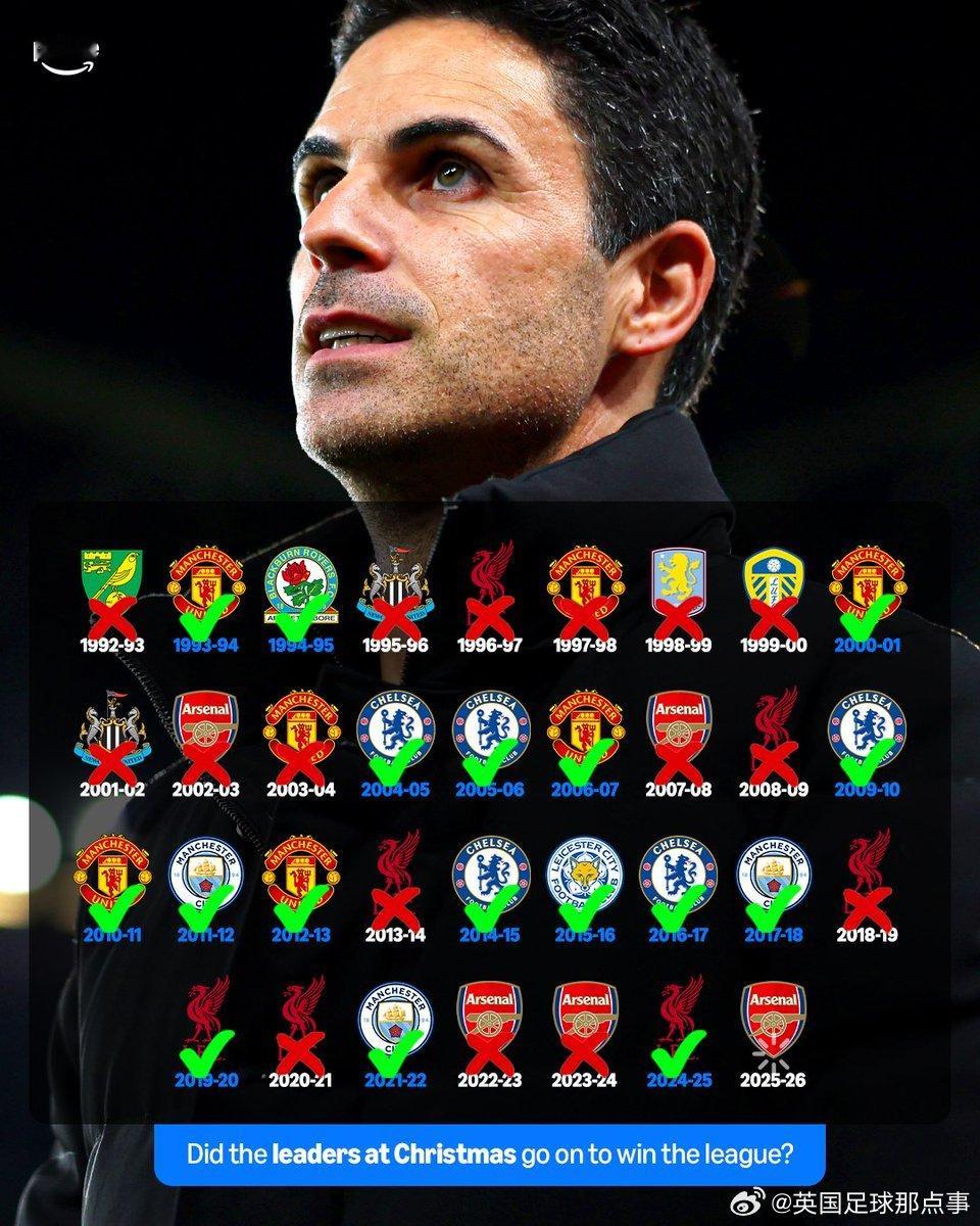 Prime Sport：🎄圣诞节时位列英超联赛榜首的33支球队中▪️ 17 支