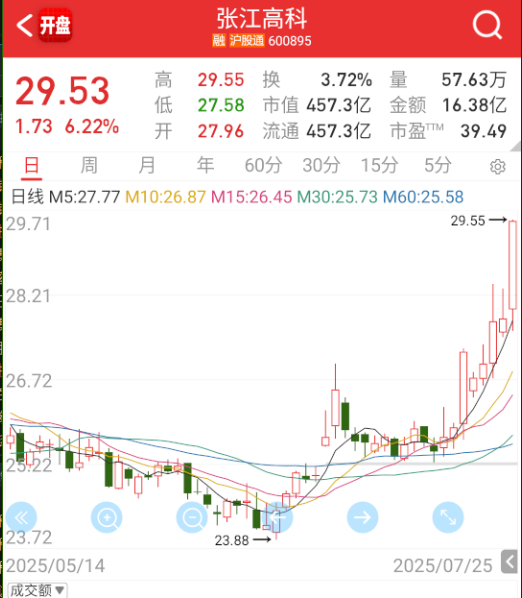 $张江高科 sh600895$ 光刻机的图倒是走得挺好了 ​​​