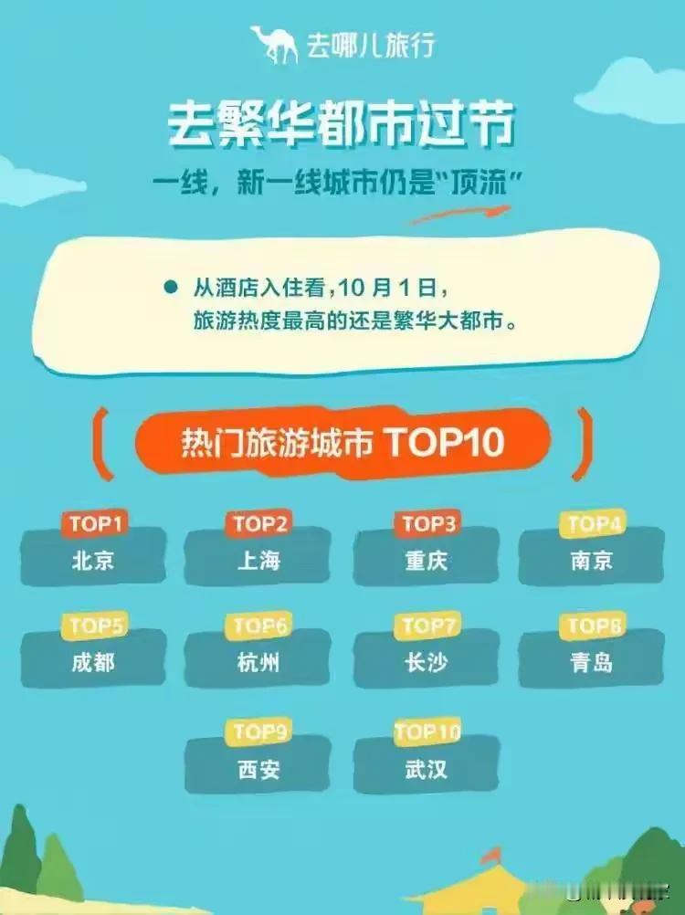 成都还是顶流，国庆大假第1天数据显示：

成都是自驾游位居全国第二
成都是入境游