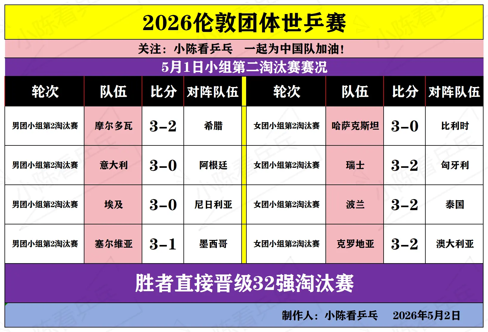 2026伦敦团体世乒赛5月1日下半场赛况。2026伦敦团体世乒赛5月1...