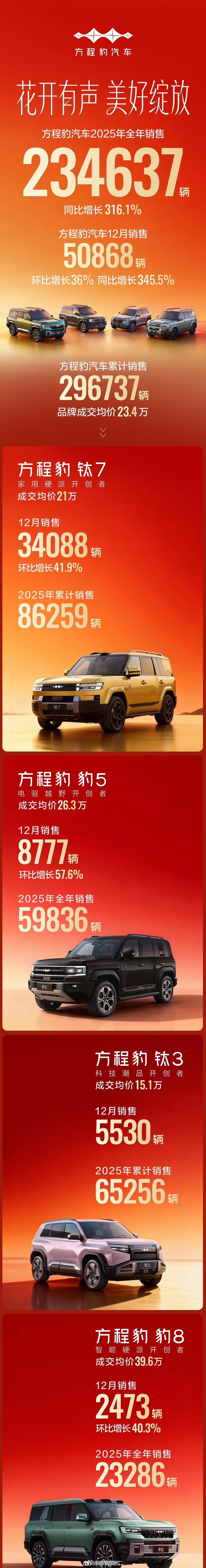 方程豹2025年真正崛起了，全年销量23.46万，12月份销量5.08万辆，其中