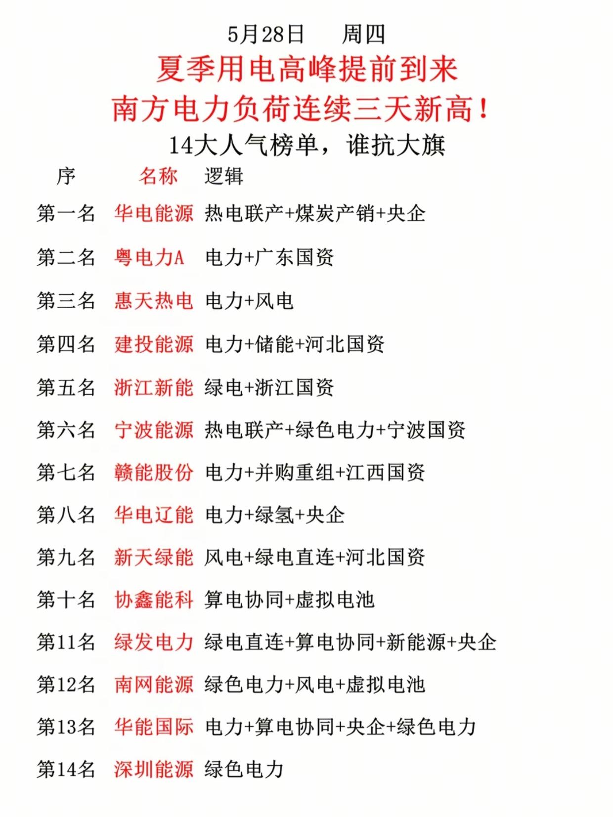南方用电负荷连破3天新高！14只电力人气股名单曝光，谁能扛起大旗？

高温突袭，