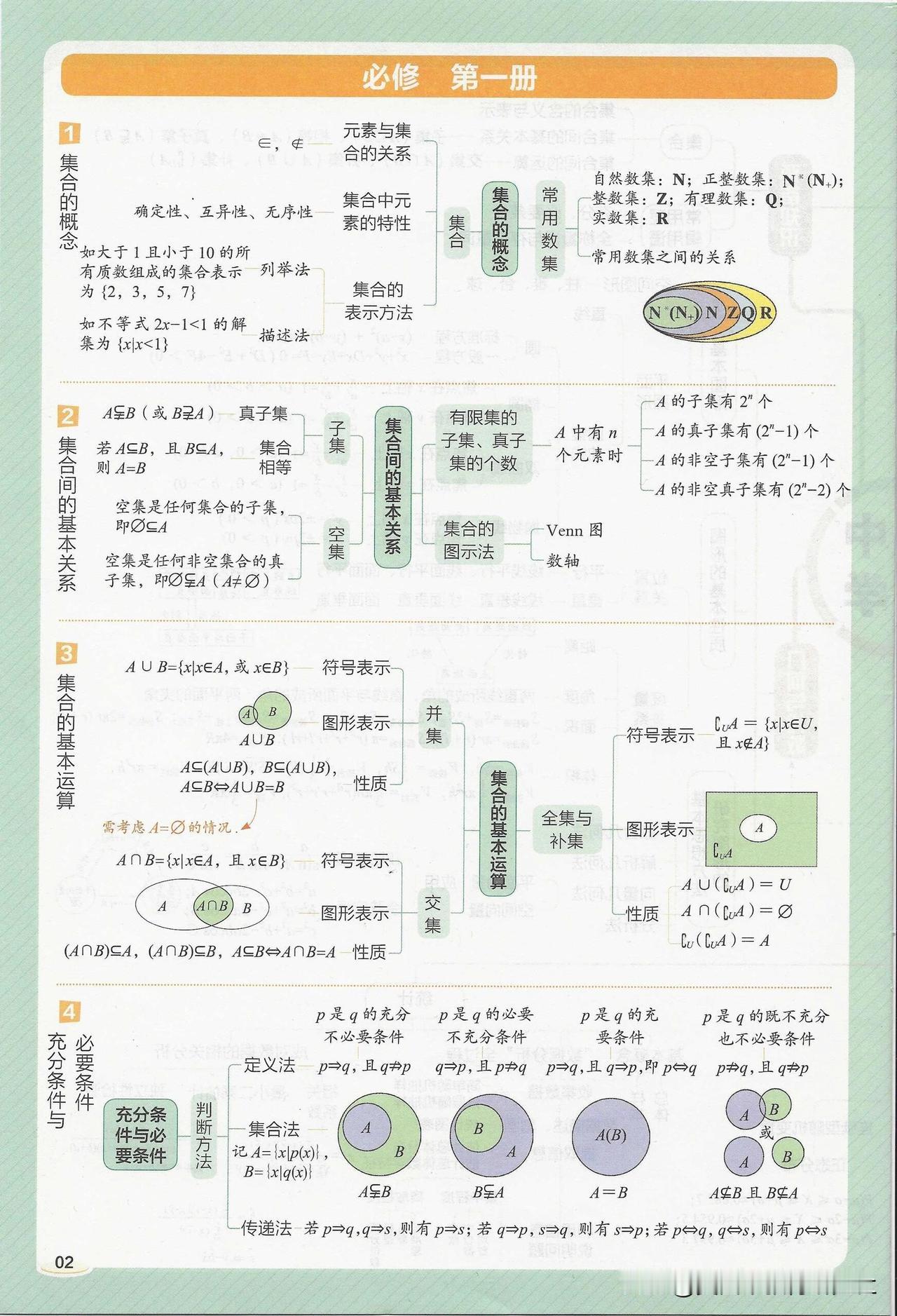 【高中数学思维导图（必修1～2，选修一）】
高中数学思维导图，高中数学课程通常包