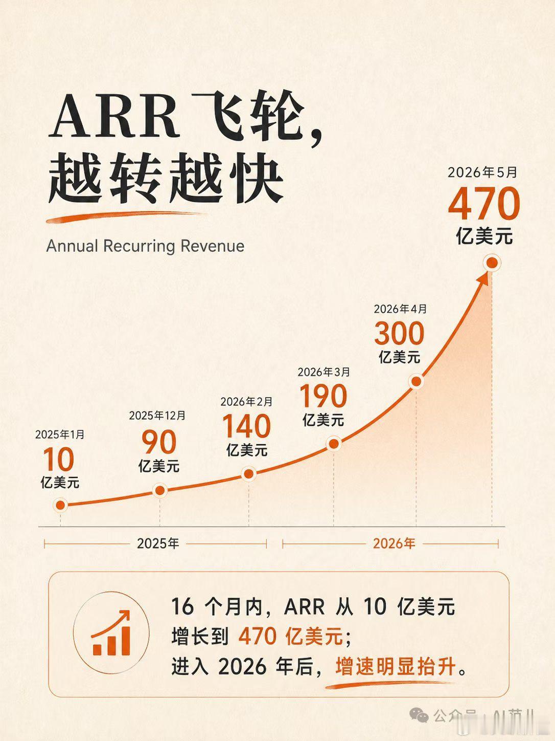 关于Anthropic的年化ARR收入：2026年4月300亿美元2026年5月