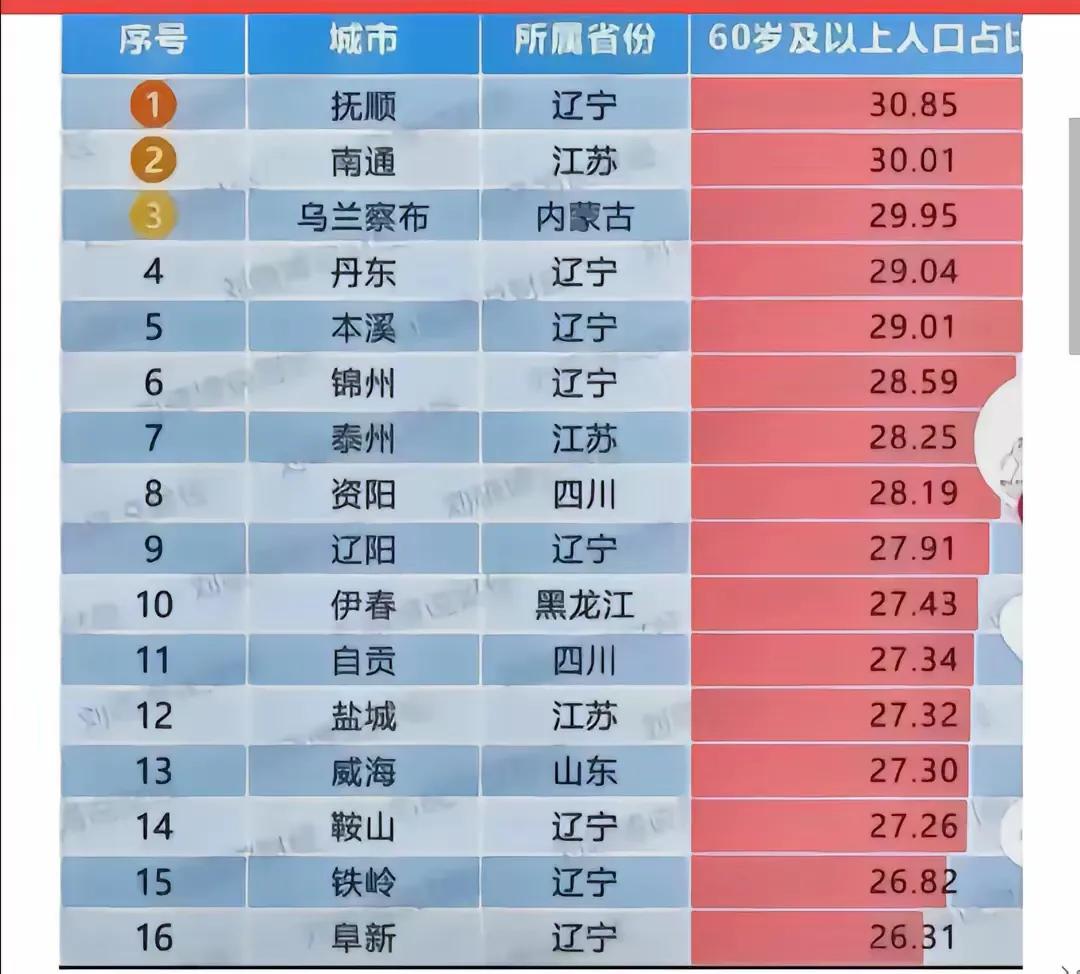 全国人口老龄化排行榜，辽宁省以29.4%的老龄率排名榜首，其中抚顺、丹东、本溪、