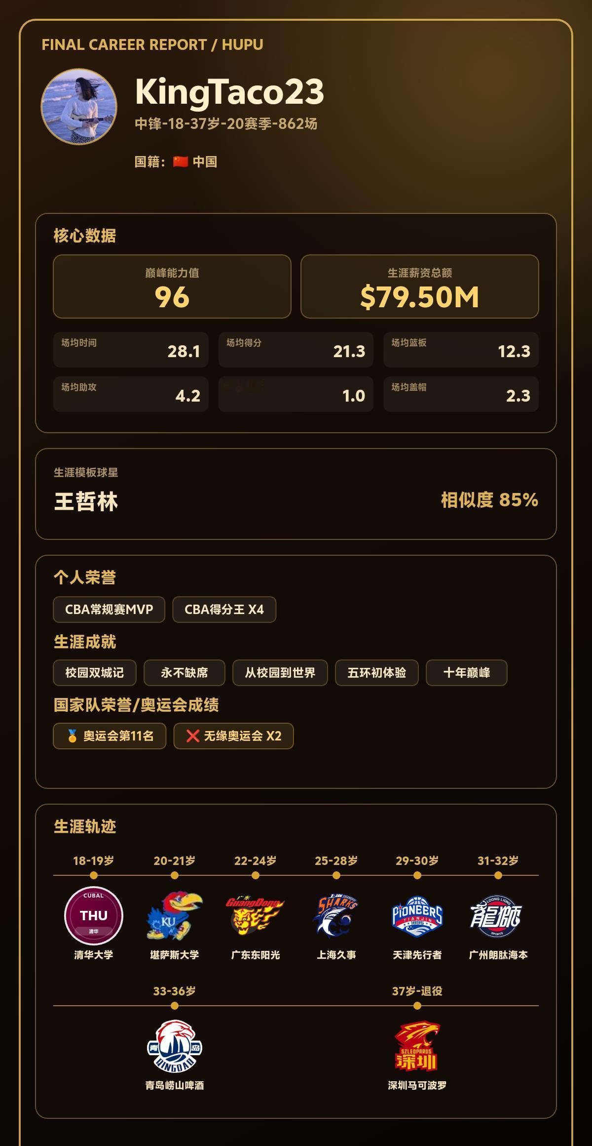我的篮球生涯巅峰能力值：96，模板：王哲林
我的篮球生涯结果出炉了！ 【球员信息