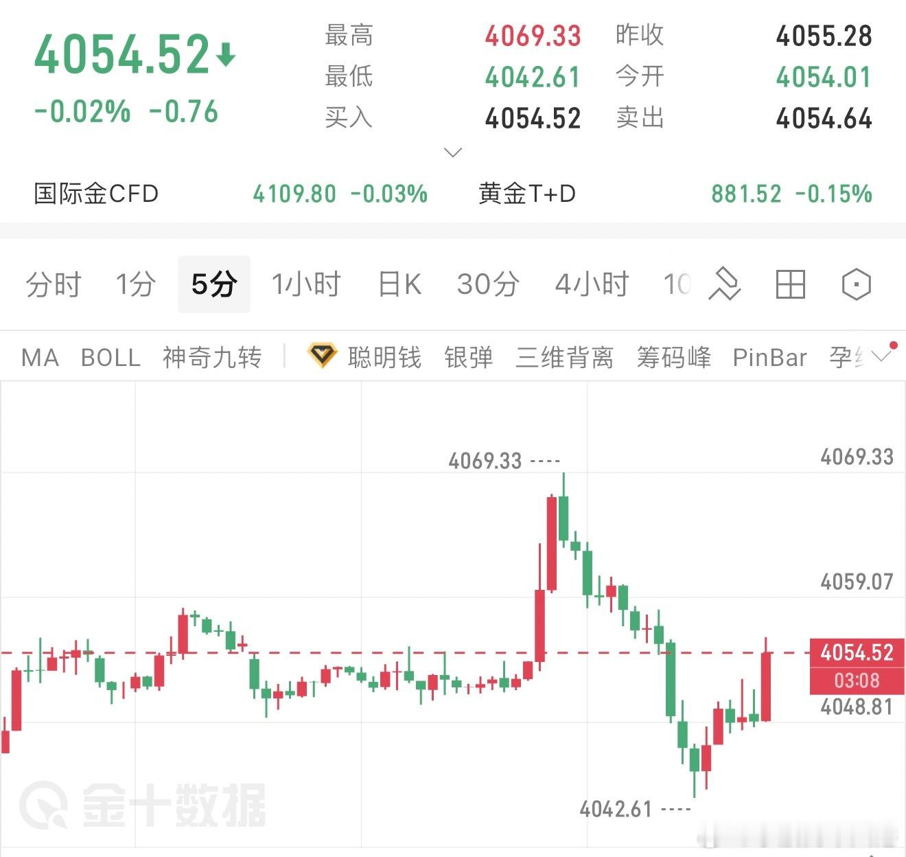 早间黄金分析昨日黄金走势完美在航哥的预测之内4080至4020，综合多周期走势来