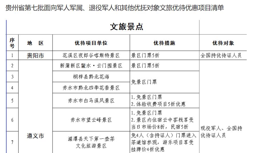 贵州省厉害了，发布第七批退役军人优待项目清单

各位战友大家好，贵州省厉害了，发
