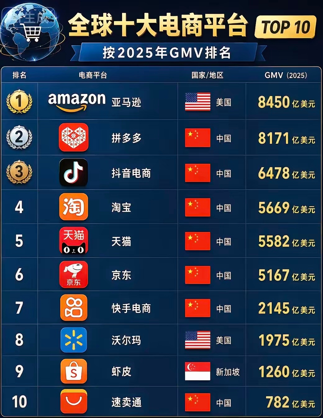 全球十大电商，中国占了七榜。虽然亚马逊占第一，但论综合实力，阿里巴巴还是全球电商