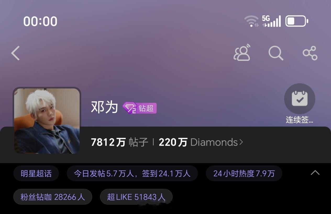 邓为昨日超话发帖量5.7万+，超like5.1万+邓为粉丝可太能打了，各项数据持