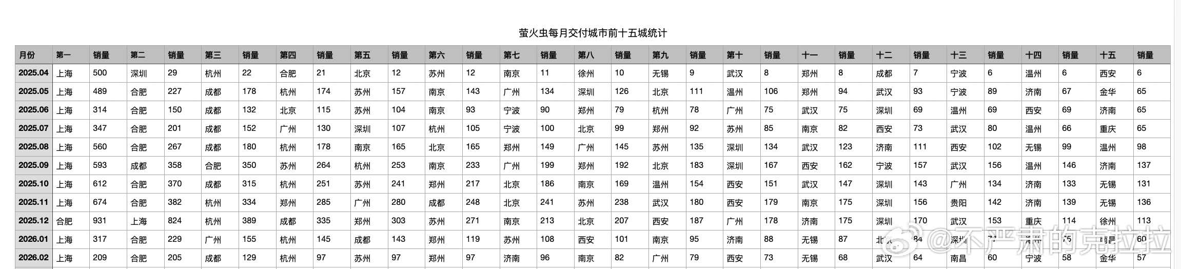 给大家看一个萤火虫上市以来各个月份的销量前十五城统计有多少是你觉得合理的有多少是