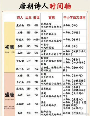 太给力了，终于有人把唐代诗人按照时间轴整理出来了。 ​ ​​​