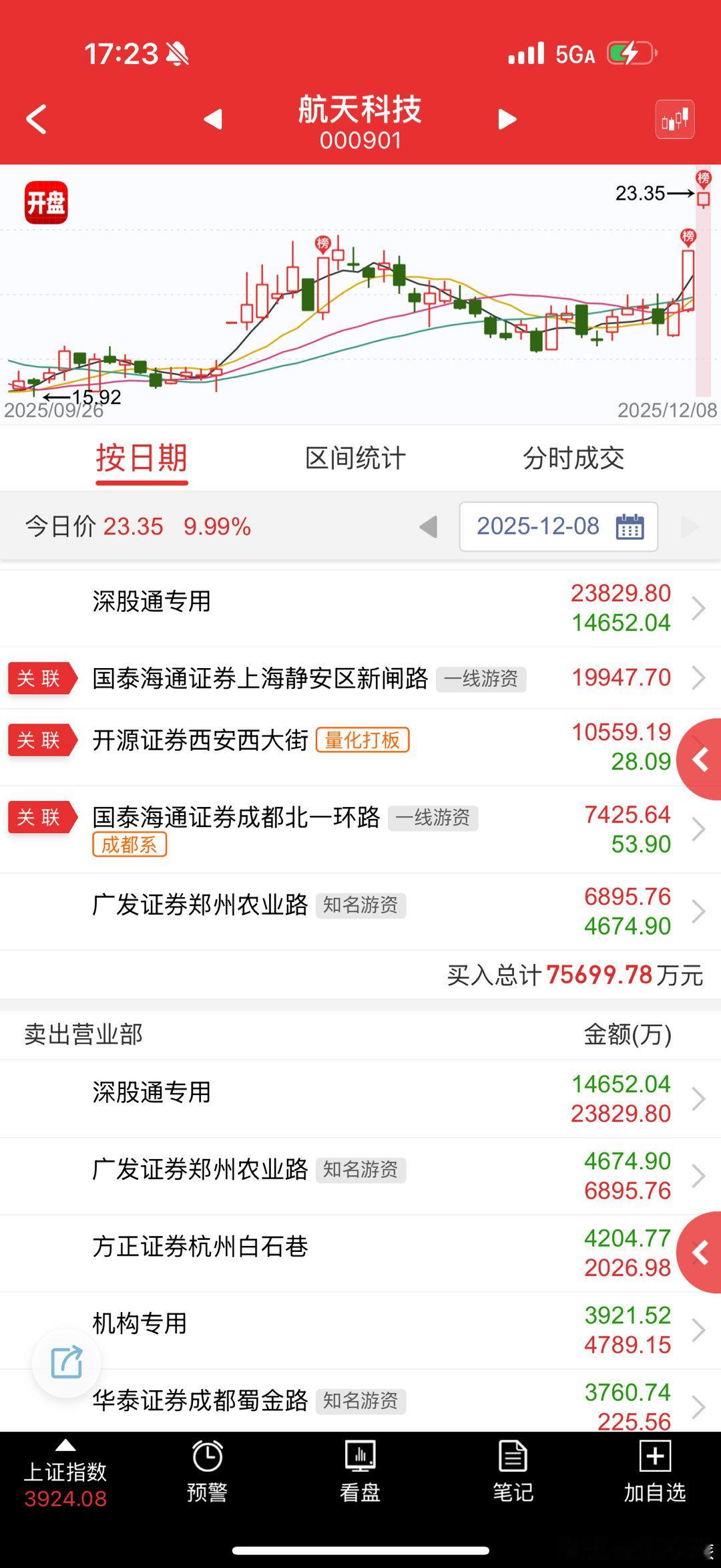 航天科技 sz000901[股票] 这个现在是除了一字外最强的补涨，容量也较小 