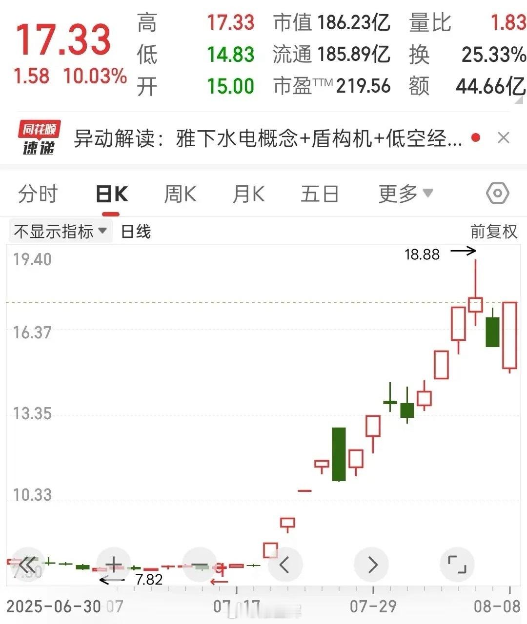 妖气满意！15天9个涨停板→昨天突然闪崩跌停！今日从黄金坑中爬出，巨大的阳线涨停