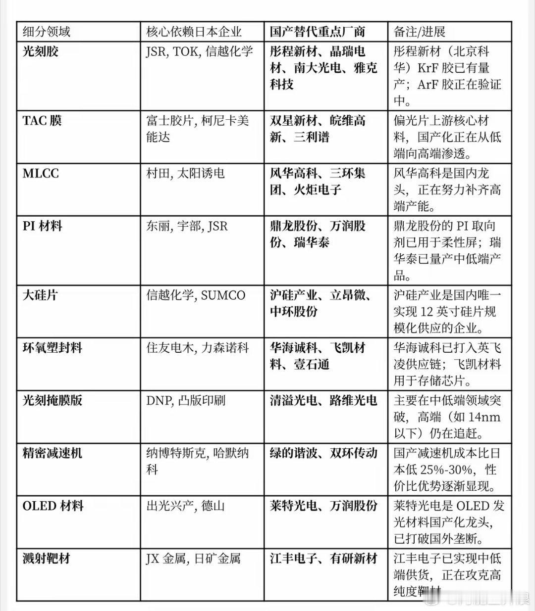 日本进口替代即将成为市场主线，今天光刻胶已经启动，关注以下领域。 