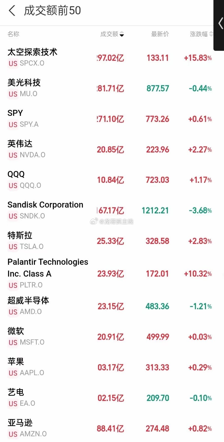 美股收盘： 三大股指收涨 SpaceX大涨近16%8月8日，美股周五收盘，道指收
