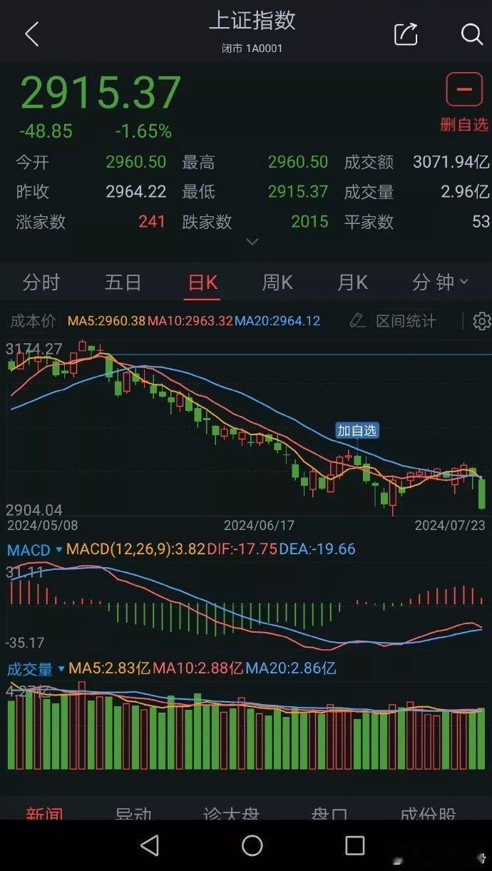 周三（7.24）大盘走势分析（沪A）          明天，7月24日，星期三