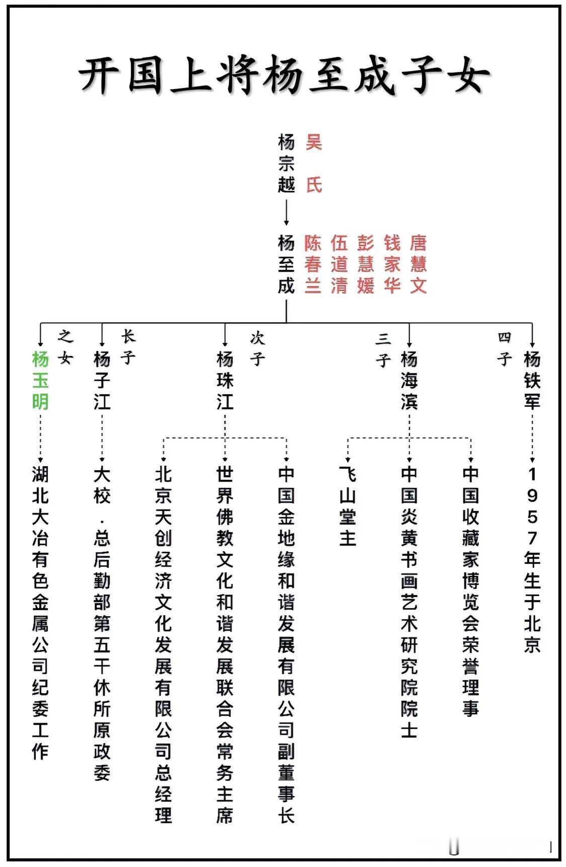 开国上将杨至成子女一览