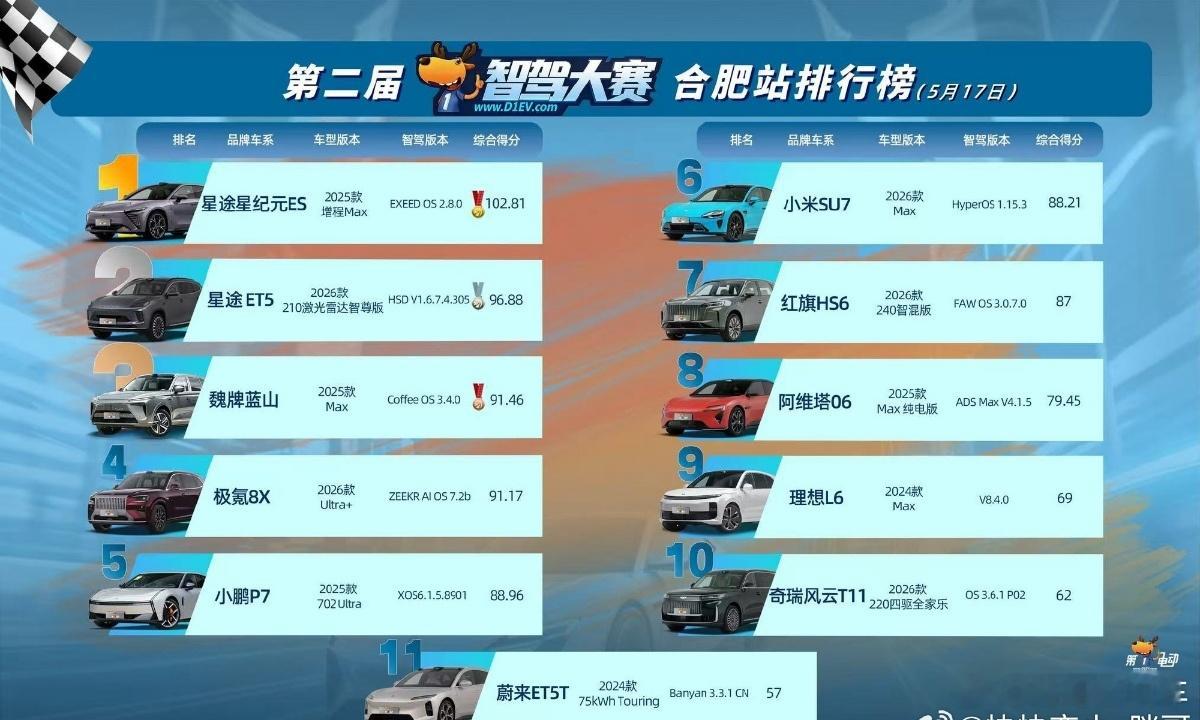 这是要喊华为充值了吗？这个什么智驾大赛，都是给华为往后排，这是提醒华为充值？ 