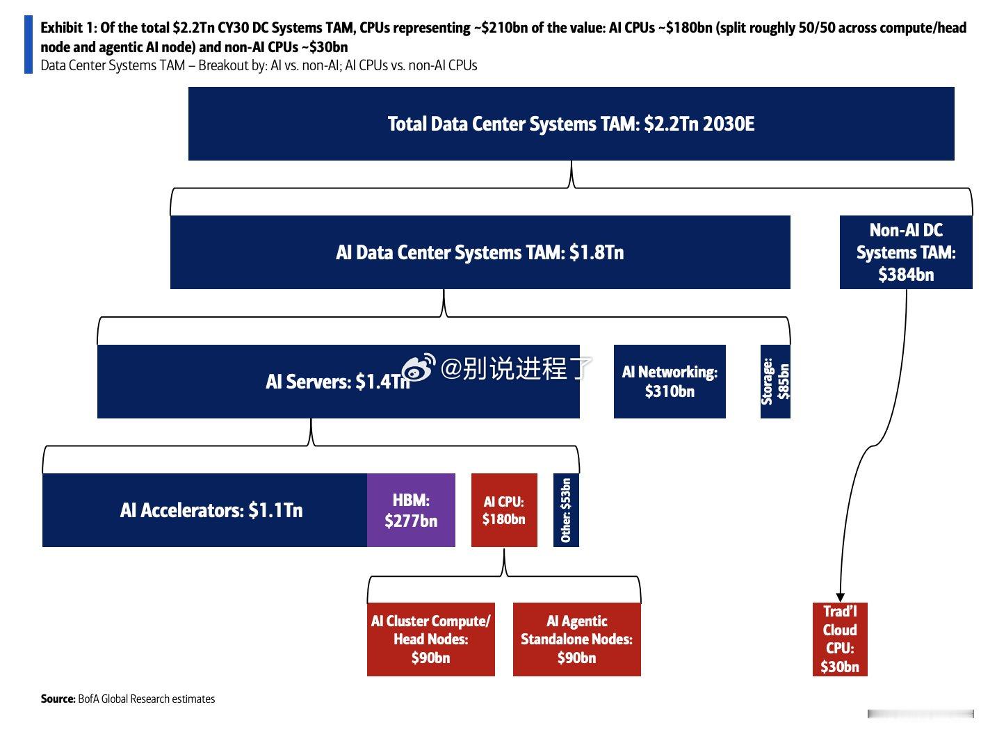 美国银行（BofA）：AI 计算> 市场总规模：预计到 2030 年，数据中心系