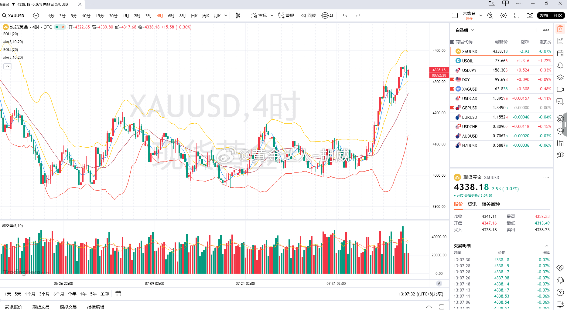 黄金分析 本轮黄金大涨核心驱动来自美国非农数据大幅不及预期，就业走弱推升市场对美