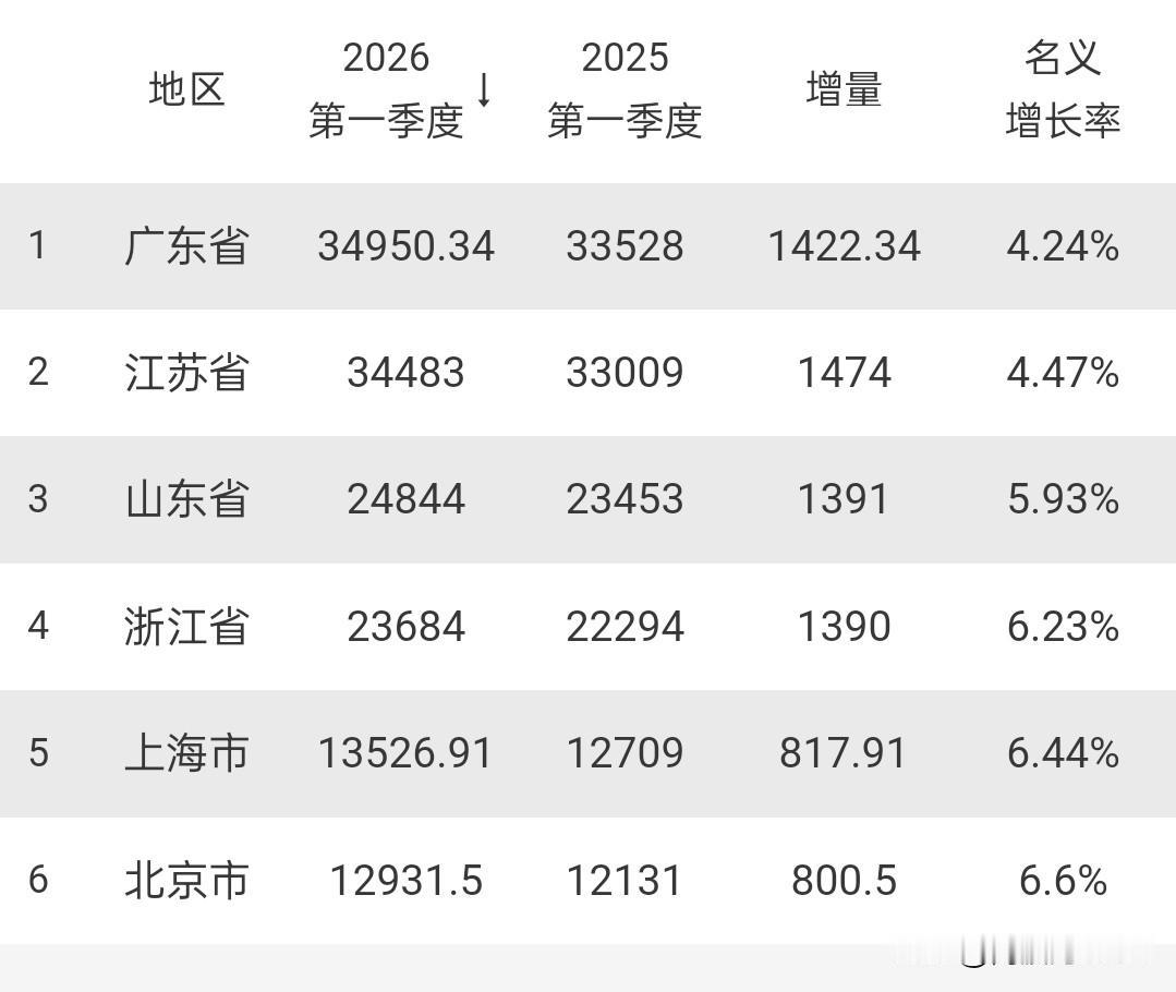 4+2，中国经济的六大引擎！一季度GDP占全国的43.16%，增量占比更高，达4