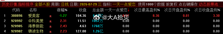 昨天的尾盘模型《一天一点爱恋》单票：$爱美客 sz300896$ 今天表现不错：