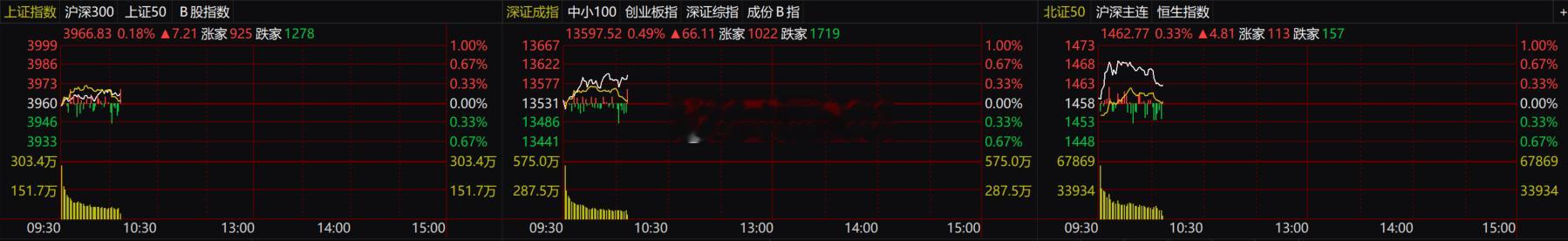 市场早间震荡走强，三大指数集体翻红，海南自贸区、光伏、锂电池、商业航天等方向领涨