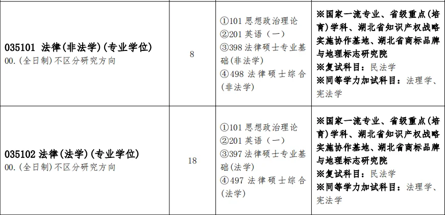 武汉工程大学2025年法律硕士招生人数