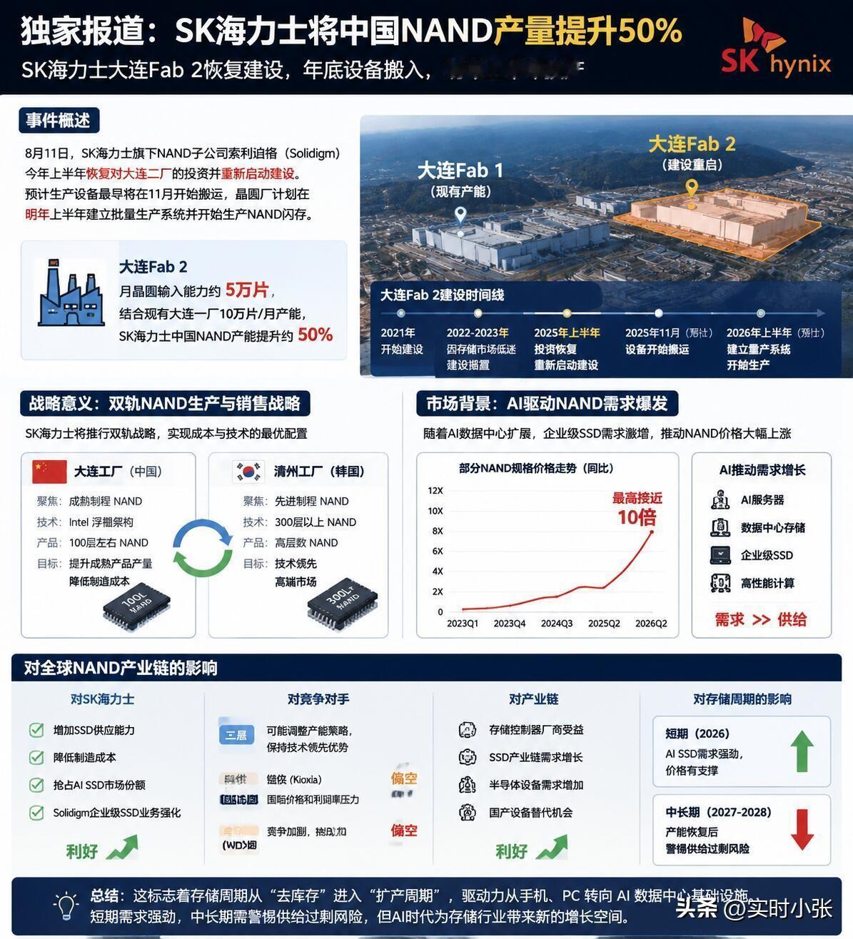 存储行业大消息，SK海力士大连工厂重新开工，国内NAND产能直接拉高五成。
 