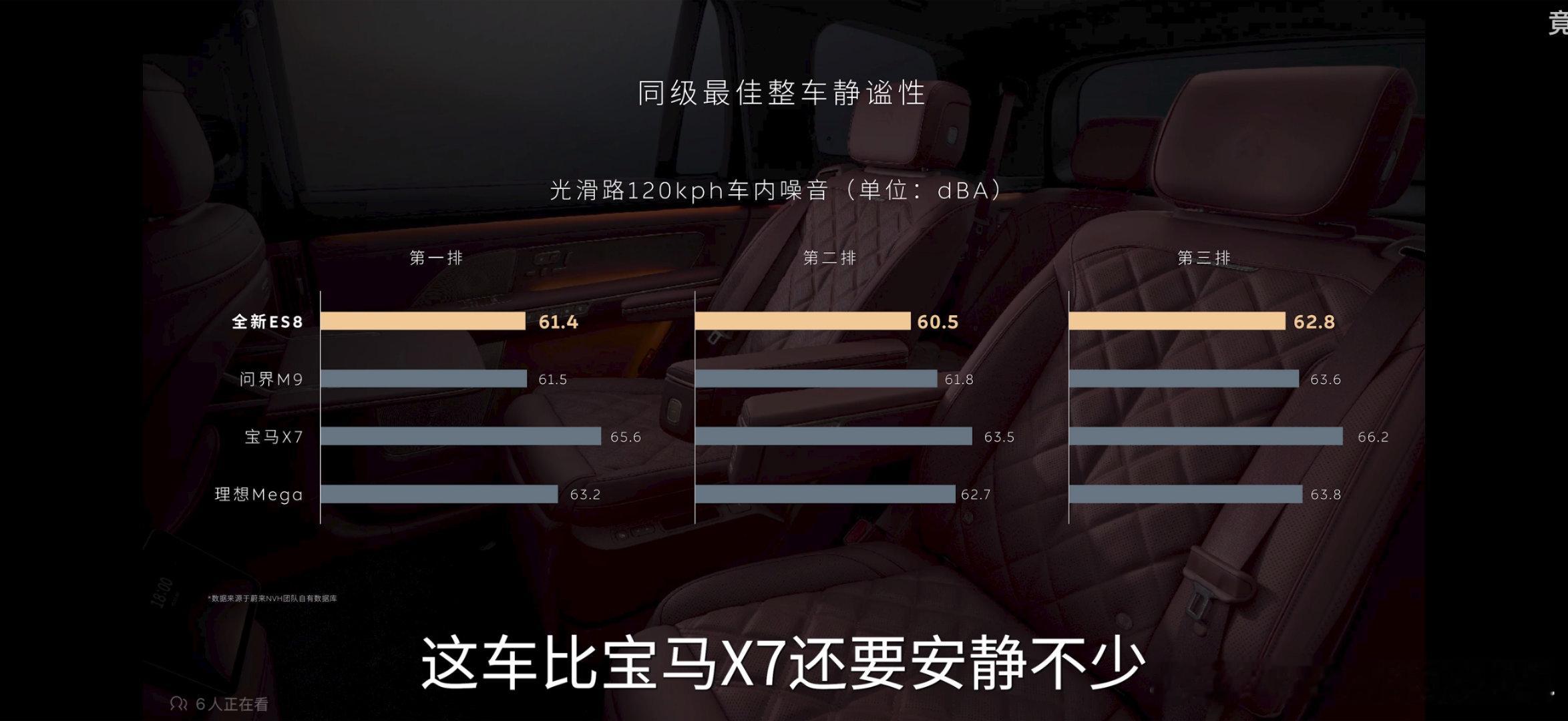 小红书上一堆黑蔚来ES8 NVH不行的，而且还都是对比某车后突然来那么一个转折，