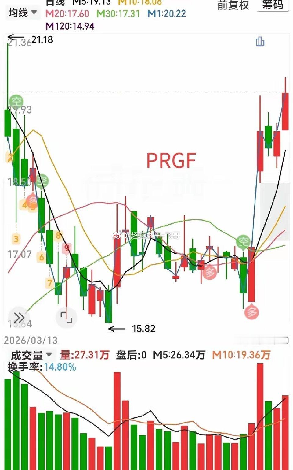 三种强势上升型态哪个更确切？您中意哪种？一起聊聊吧！周线趋势战法股票启动形态涨停