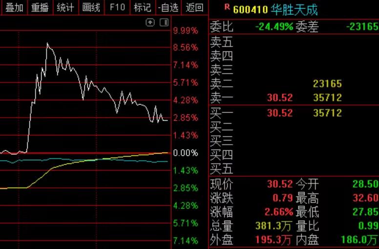 今天高点出了一半，但发现了一个问题就是往出卖的时候。网络说啥就不好用，结果没卖到